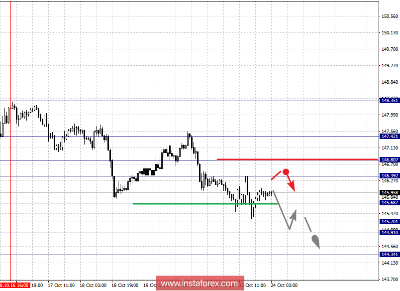 Фрактальный анализ по основным валютным парам на 24 октября