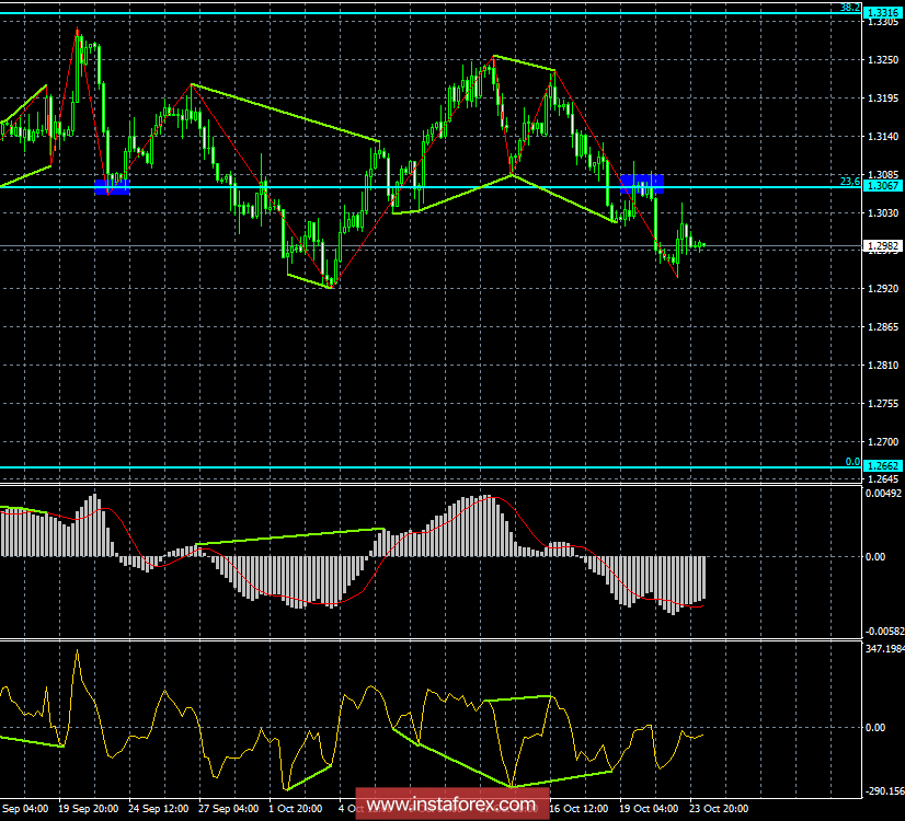 Анализ Дивергенций GBP/USD на 24 октября. Ожидаем продолжения падения пары