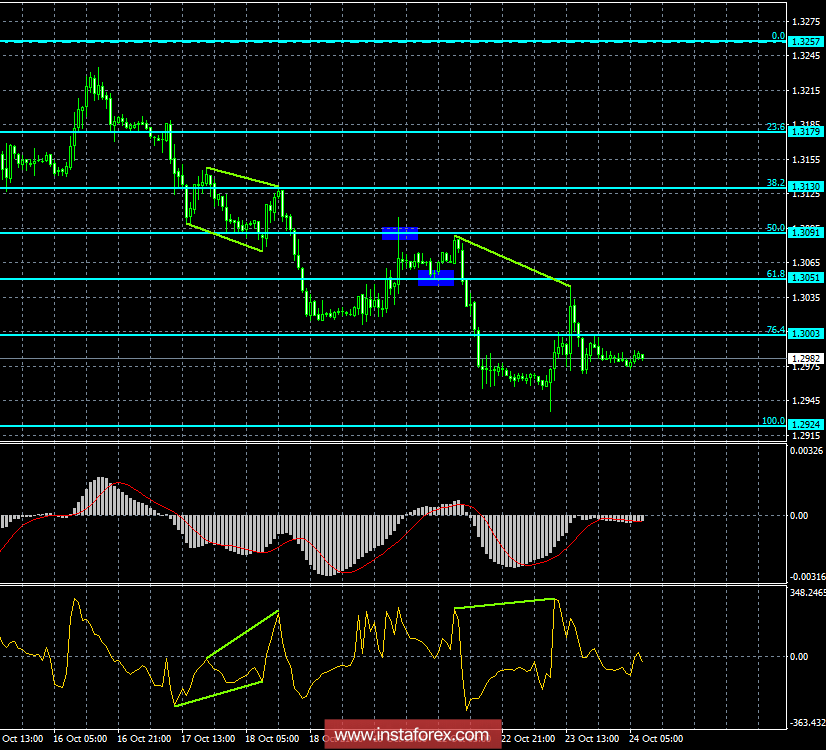 Анализ Дивергенций GBP/USD на 24 октября. Ожидаем продолжения падения пары