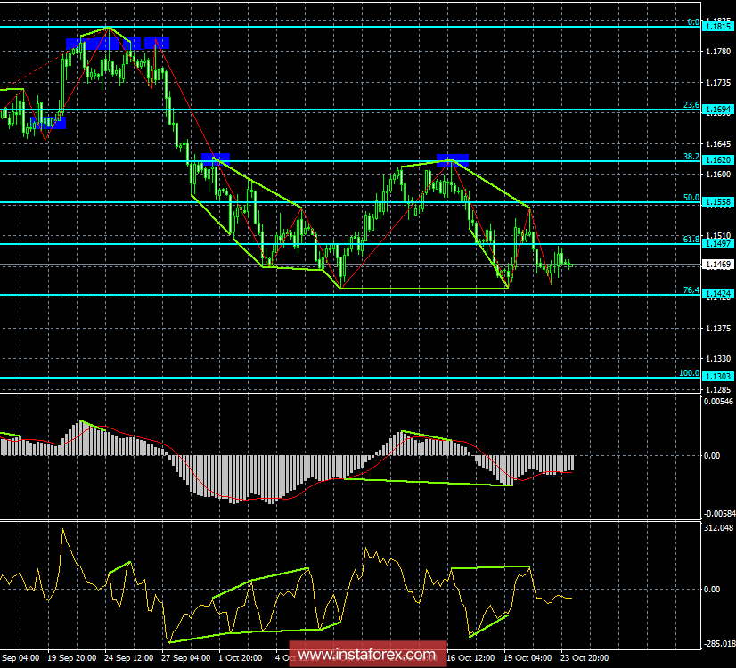Анализ Дивергенций EUR/USD на 24 октября. Потенциал для падения у пары еще есть