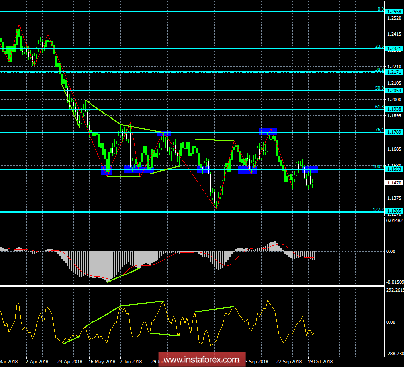 Анализ Дивергенций EUR/USD на 24 октября. Потенциал для падения у пары еще есть