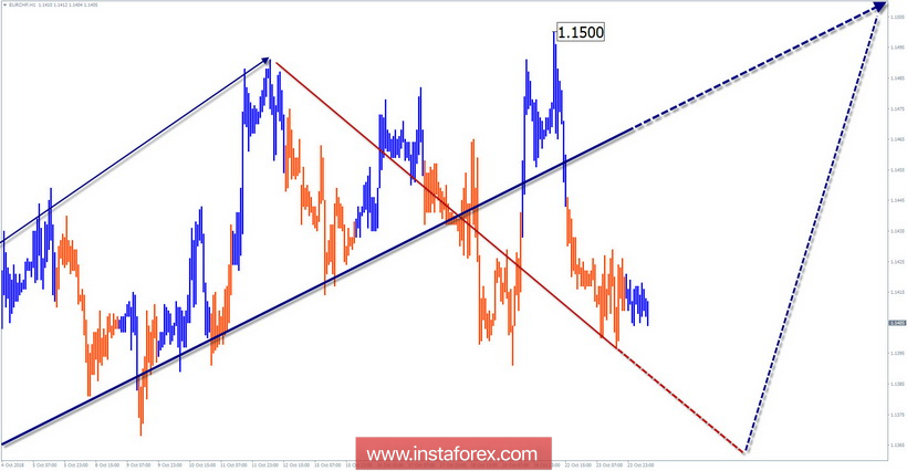 Упрощенный волновой анализ. Обзор EUR/CHF на неделю от 24 октября
