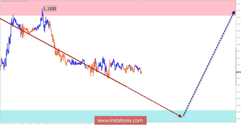 Упрощенный волновой анализ. Обзор EUR/CHF на неделю от 24 октября