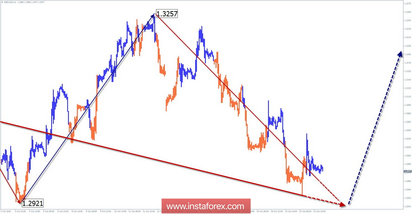 Упрощенный волновой анализ. Обзор GBP/USD на неделю от 24 октября