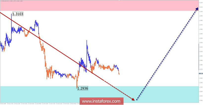 Упрощенный волновой анализ. Обзор GBP/USD на неделю от 24 октября