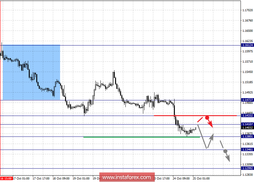 Фрактальный анализ по основным валютным парам на 25 октября