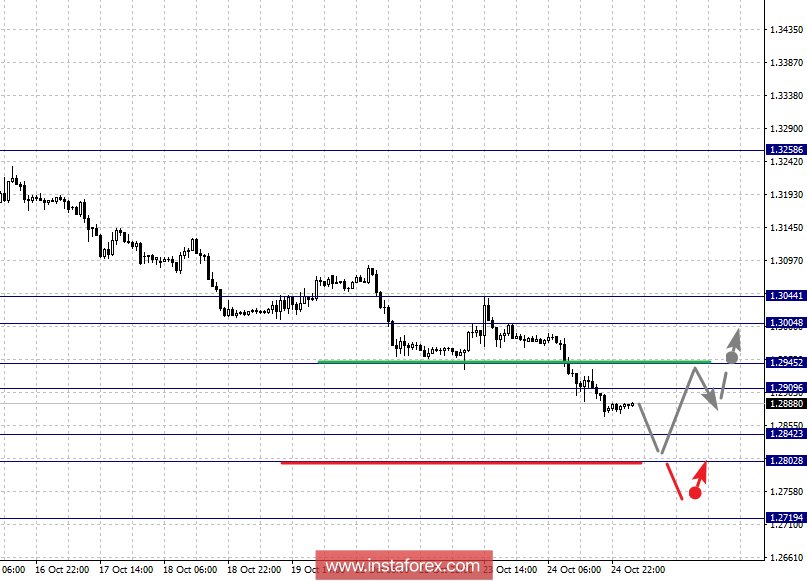 Фрактальный анализ по основным валютным парам на 25 октября