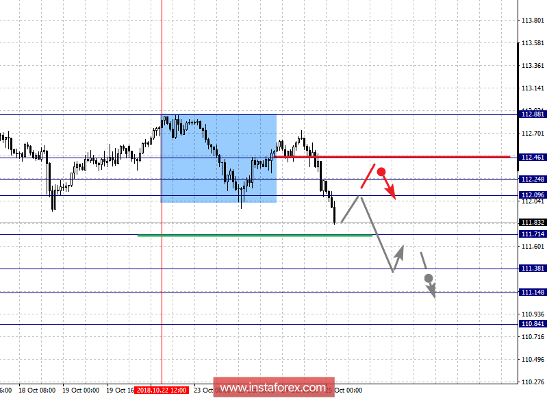 Фрактальный анализ по основным валютным парам на 25 октября