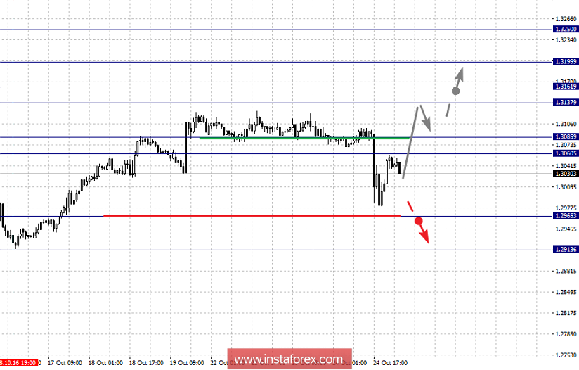 Фрактальный анализ по основным валютным парам на 25 октября