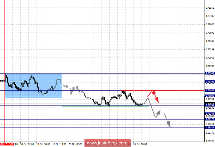 Фрактальный анализ по основным валютным парам на 25 октября