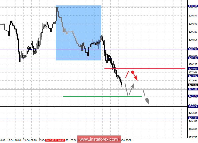 Фрактальный анализ по основным валютным парам на 25 октября
