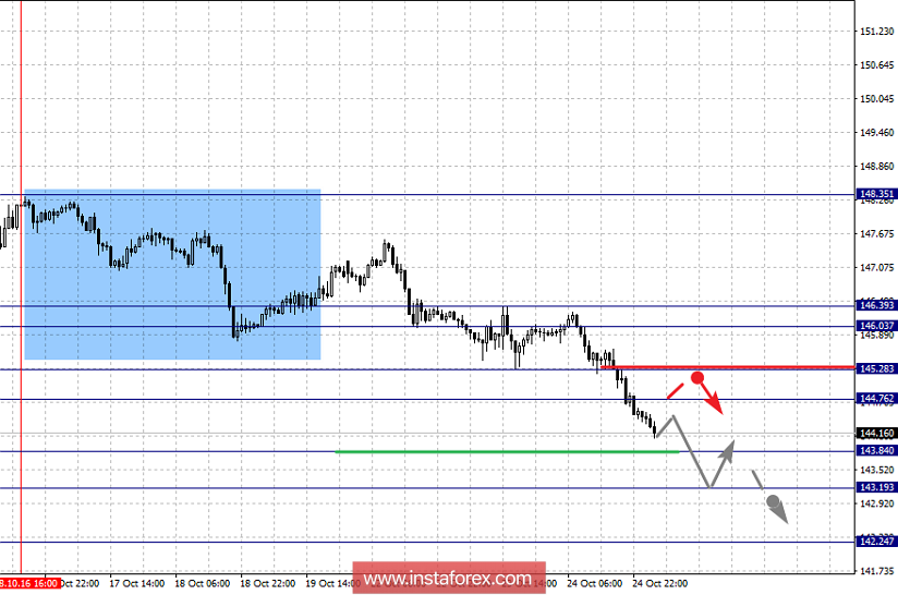 Фрактальный анализ по основным валютным парам на 25 октября