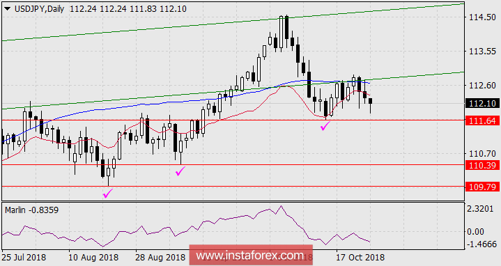 Прогноз по USD/JPY на 25 октября 2018 года