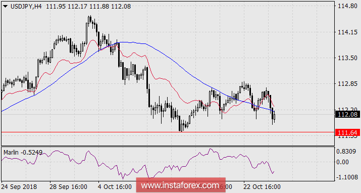 Прогноз по USD/JPY на 25 октября 2018 года