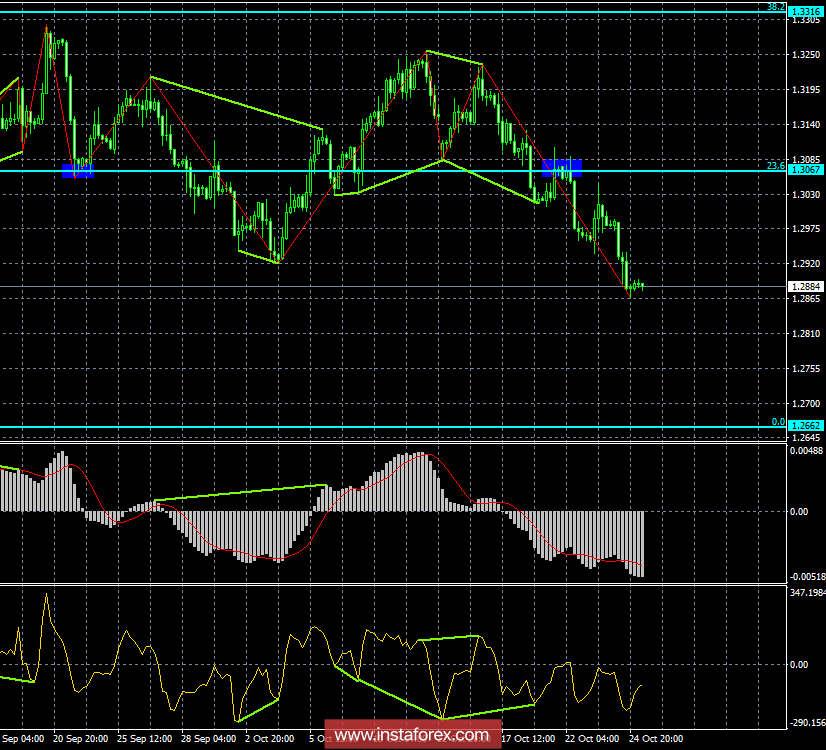 Анализ Дивергенций GBP/USD на 25 октября. Фунт продолжает падать в пропасть