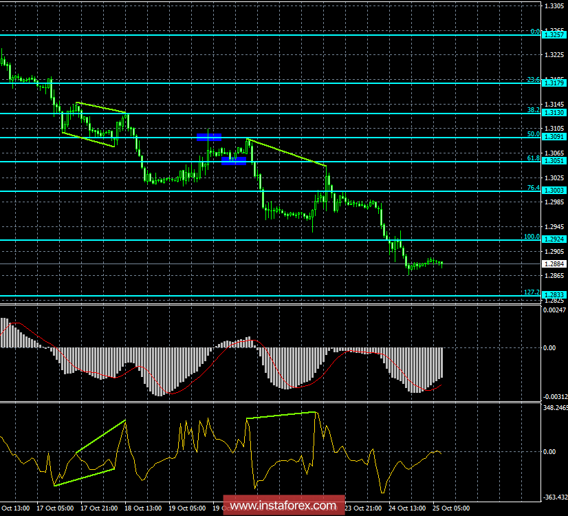 Анализ Дивергенций GBP/USD на 25 октября. Фунт продолжает падать в пропасть