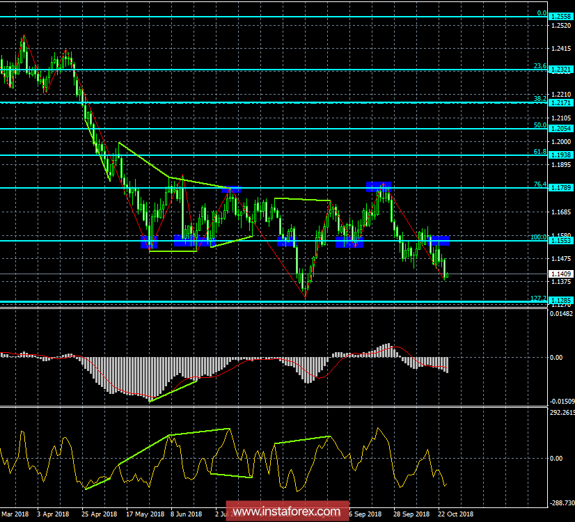Анализ Дивергенций EUR/USD на 25 октября. Новое падение европейской валюты