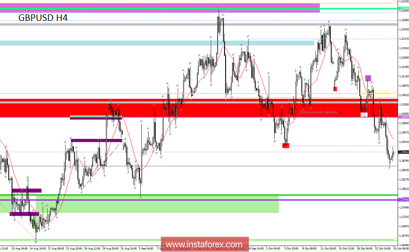 Торговые рекомендации по валютной паре GBPUSD - расстановка торговых ордеров (25 октября)
