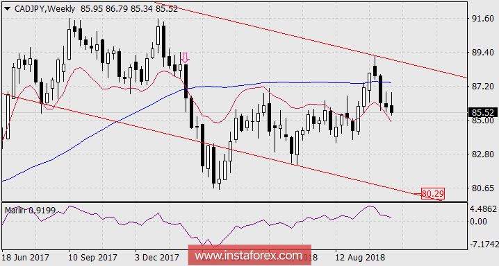 Технический сигнал в продажу CAD/JPY