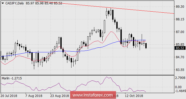 Технический сигнал в продажу CAD/JPY