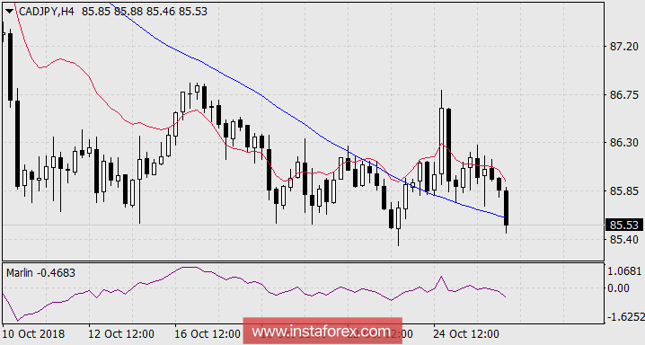 Технический сигнал в продажу CAD/JPY