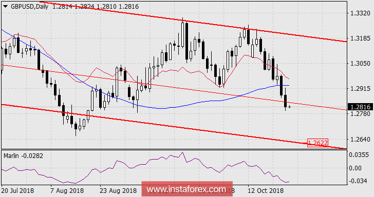 Forecast For Gbp Usd On October 26 2018 26 10 2018 - 