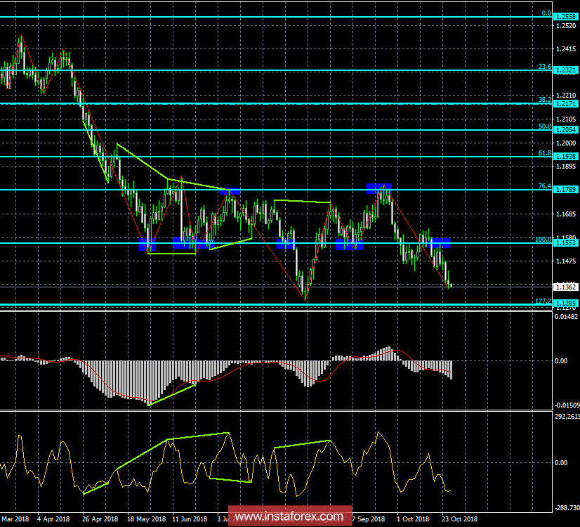 Анализ Дивергенций EUR/USD на 26 октября. Бычья дивергенция может немного помочь евро