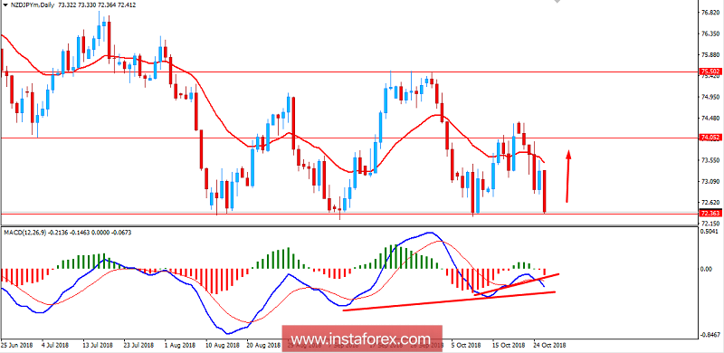 บทวิเคราะห์ปัจจัยพื้นฐานของคู่สกุลเงินดอลลาร์นิวซีแลนด์ และเยน (NZD/JPY) สำหรับวันที่ 26 เดือนตุลาคม ปี 2018