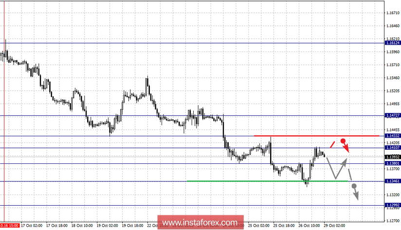 Фрактальный анализ по основным валютным парам на 29 октября