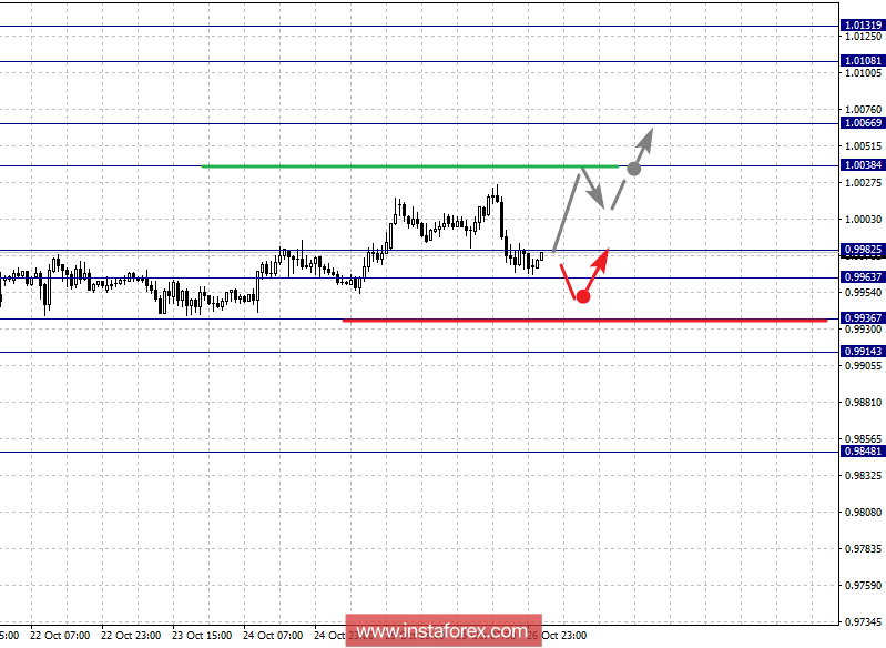 Фрактальный анализ по основным валютным парам на 29 октября
