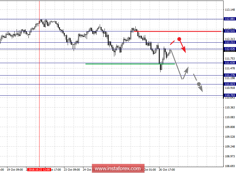 Фрактальный анализ по основным валютным парам на 29 октября