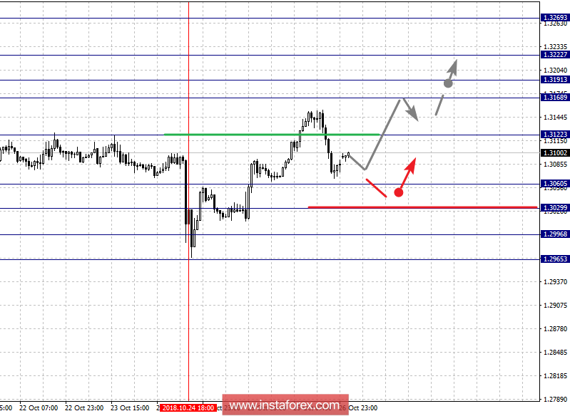 Фрактальный анализ по основным валютным парам на 29 октября