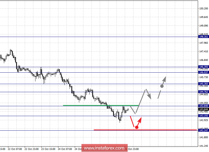 Фрактальный анализ по основным валютным парам на 29 октября