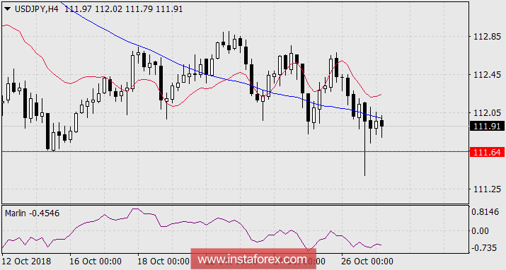 Прогноз по USD/JPY на 29 октября 2018 года