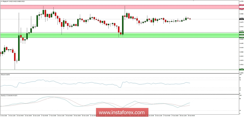 Analisis Ripple untuk 29/10/2018