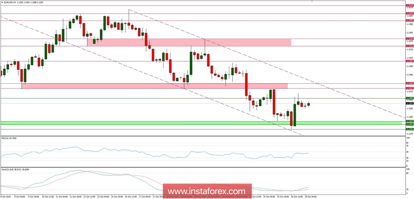 Rencana trading untuk 29/10/2018