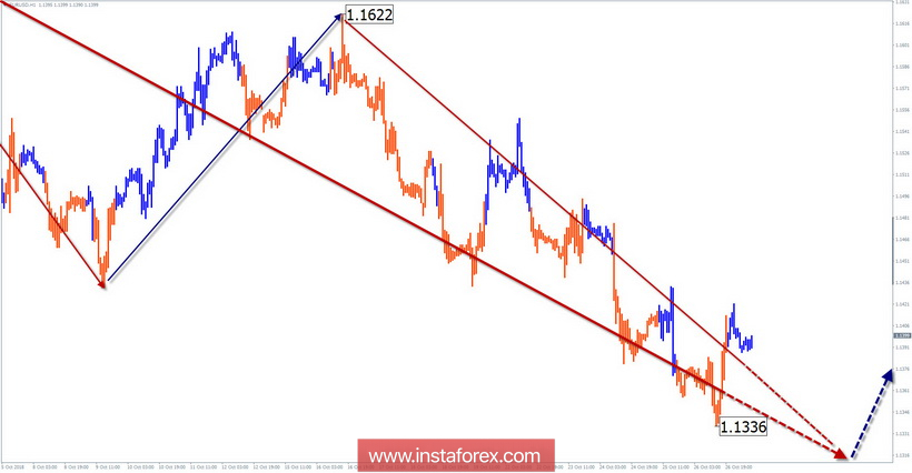 Упрощенный волновой анализ. Обзор EUR/USD на неделю от 29 октября