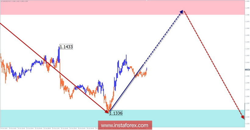 Упрощенный волновой анализ. Обзор EUR/USD на неделю от 29 октября