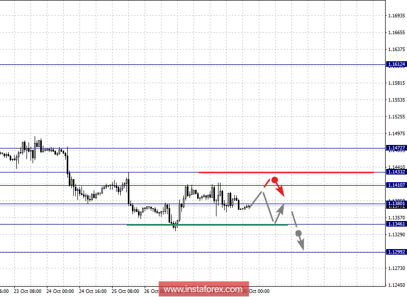 Фрактальный анализ по основным валютным парам на 30 октября