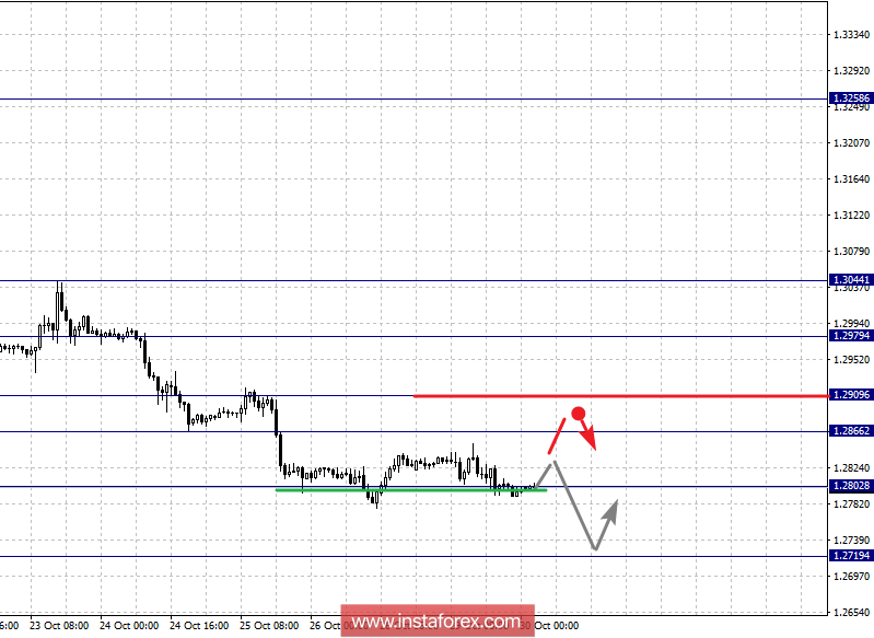 Фрактальный анализ по основным валютным парам на 30 октября
