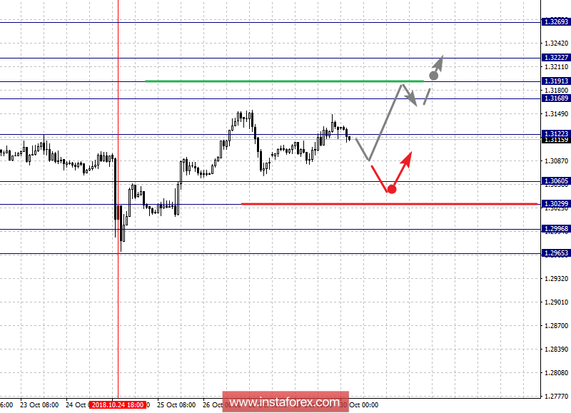Фрактальный анализ по основным валютным парам на 30 октября