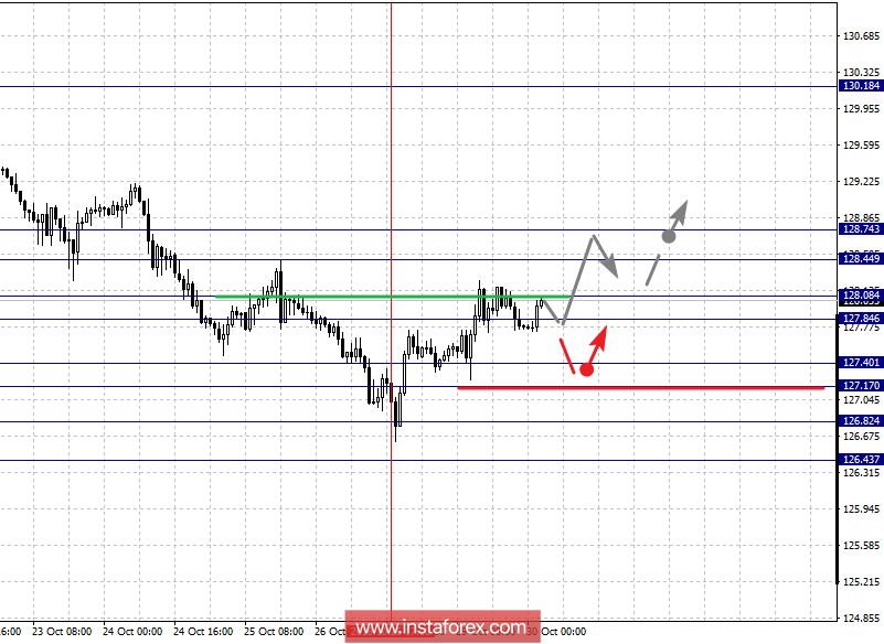 Фрактальный анализ по основным валютным парам на 30 октября