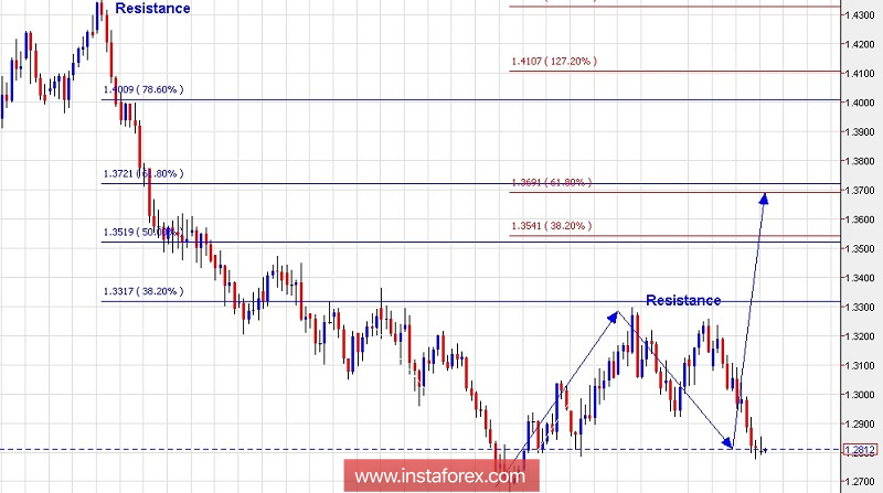 Analisis Teknis untuk GBP/USD tanggal 30 Oktober 2018