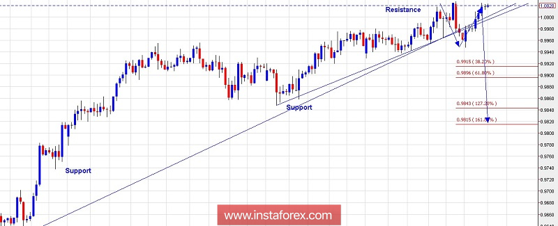 Technical analysis for USD/CHF for October 30, 2018