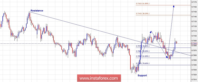 Analisis teknis AUD/USD untuk 30 Oktober 2018