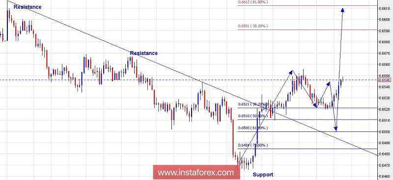 Analisis teknis untuk NZD/USD untuk 30 Oktober 2018