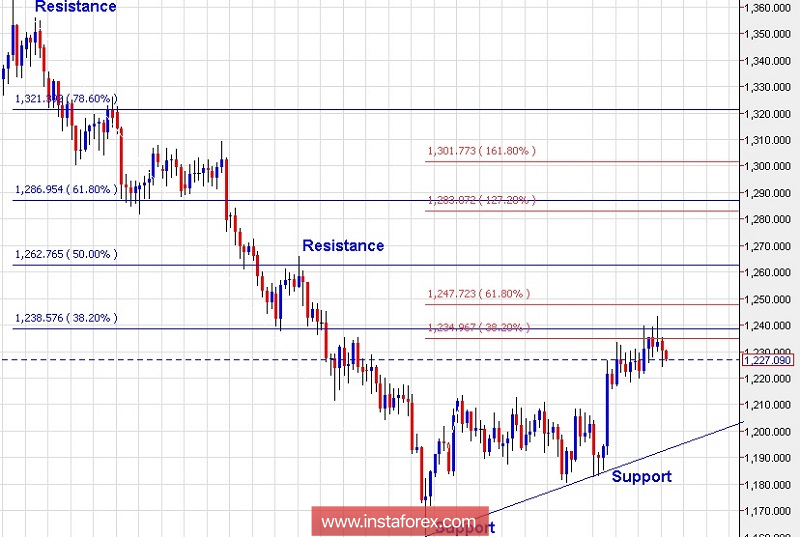 Analisis teknikal untuk Emas pada 30 Oktober 2018 