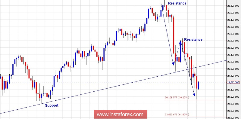 Analisis teknikal untuk Dow Jones untuk 30 Oktober, 2018