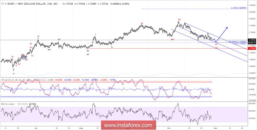 Elliott wave analysis of EUR/NZD for October 29, 2018