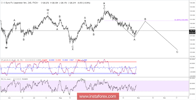 Analisis Elliott wave dari EUR/JPY untuk 29 Oktober, 2018